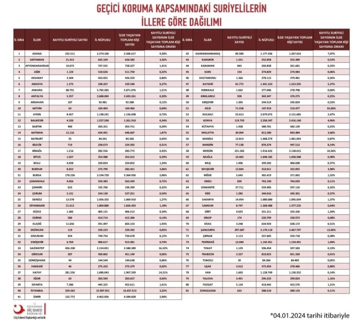 Akdeniz Bölgesinde Adana, en çok Suriyeli barındıran 2. şehir oldu