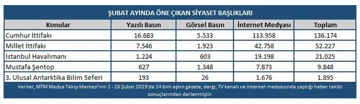 Şubat Ayının Gündeminde Siyaset Ve Yerel Seçimler Vardı