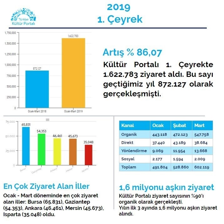 Gaziantep İnternette En Çok Aranan Şehir Oldu