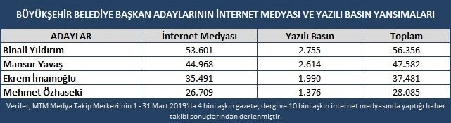 İstanbul Ve Ankara Adaylarının Medyadaki Kazananı Belli Oldu