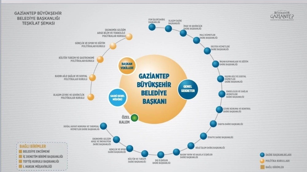 Gaziantepe Cumhurbaşkanlığı Hükümet Sistemi Modeli