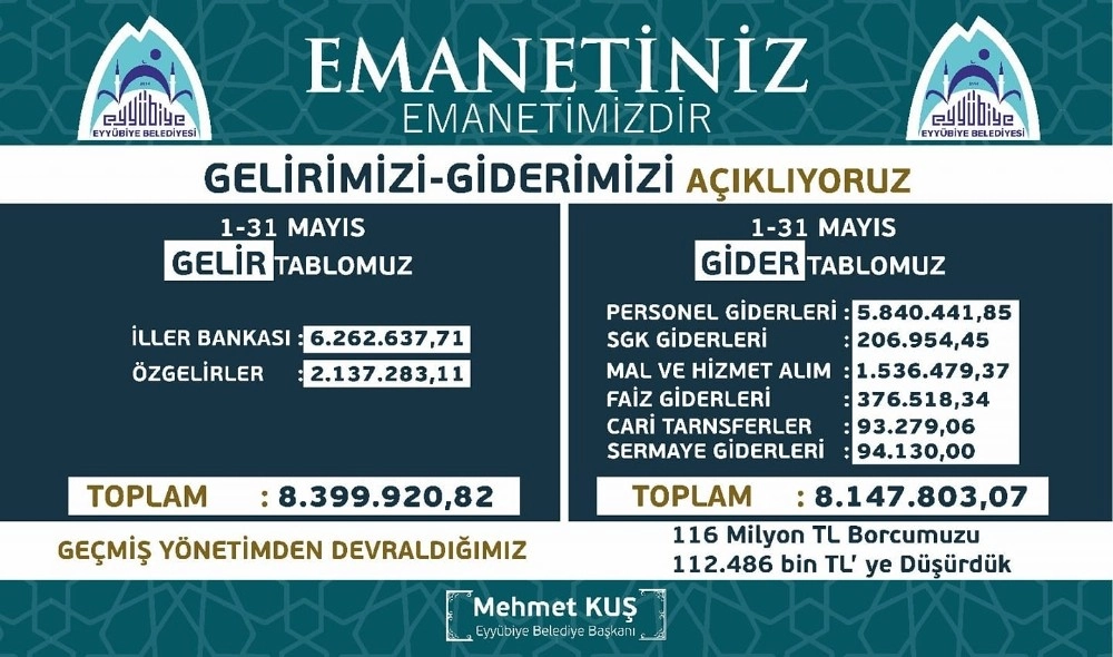 Eyyübiye Belediyesinin Mayıs Ayı Gelir Gider Tablosu Açıklandı