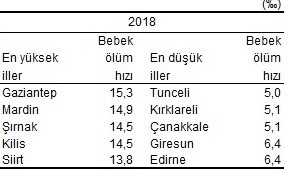 Gaziantep Bebek Ölüm Hızının En Yüksek Olduğu Şehir