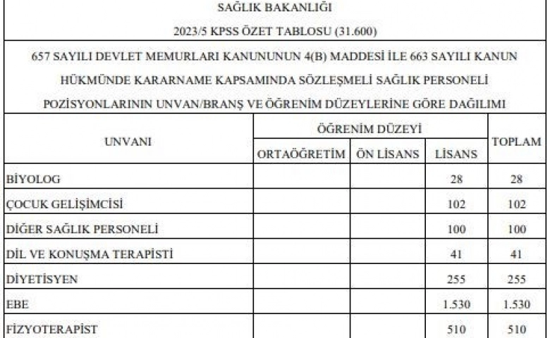 Sağlık Bakanlığı 31 bin 600 sözleşmeli personel alacak