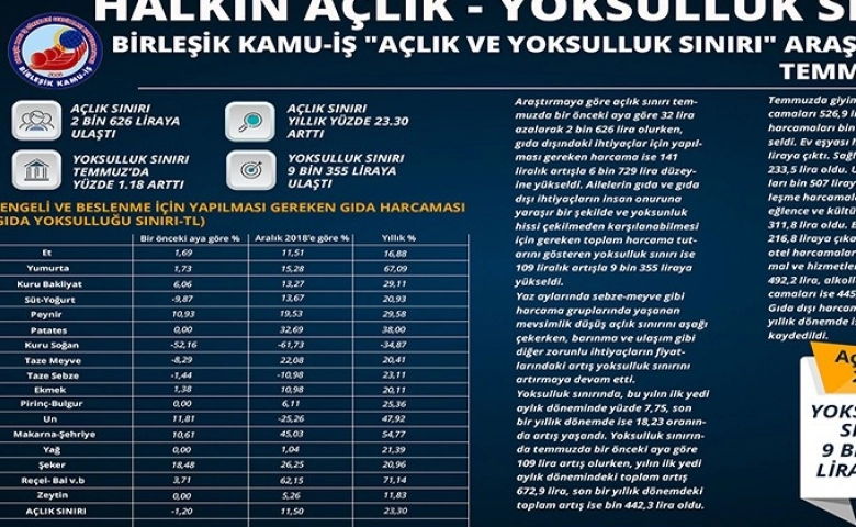 TÜRKİYE’DE AÇLIK SINIRI 2 BİN 626 LİRA