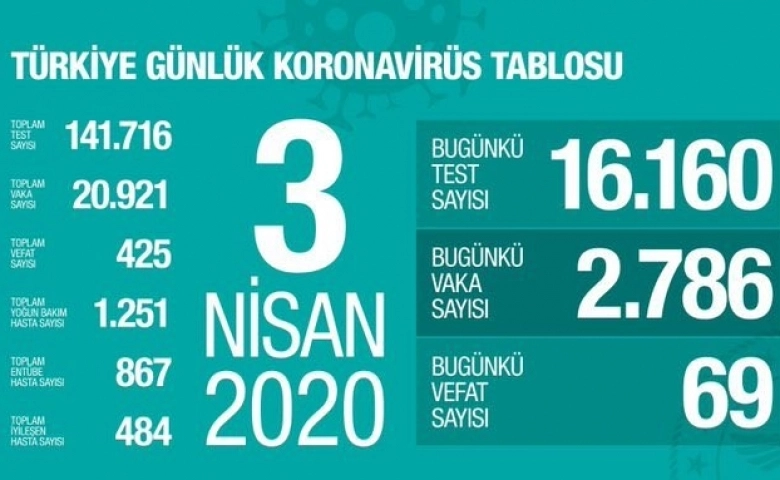 Korona virüsten yaşamını yitirenlerin sayısı 425 oldu