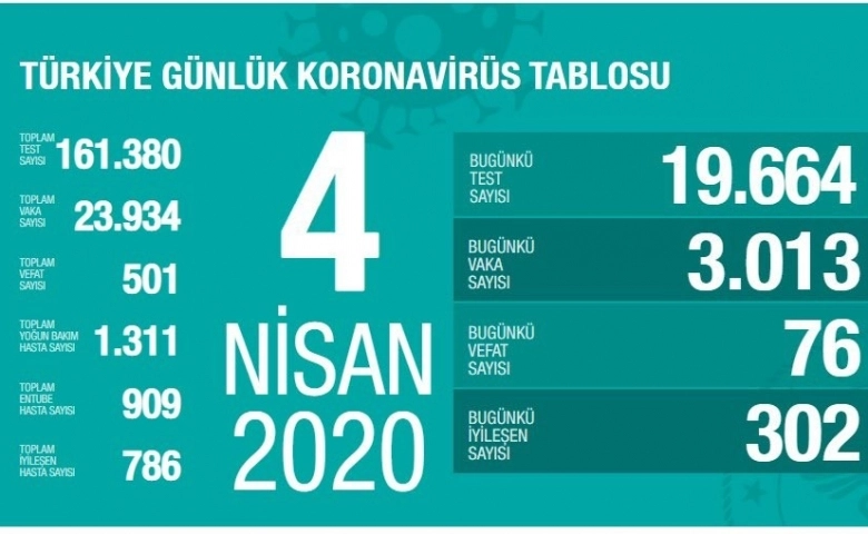 Türkiye'de koronavirüste ölenlerin sayısı 501 e yükseldi