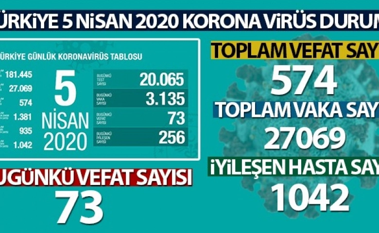 Türkiye’de korona virüste ölenlerin sayısı 574’e çıktı