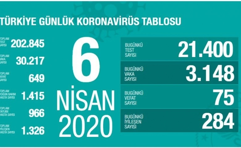 Türkiye'de korona virüsten hayatını kaybedenlerin sayısı 649 oldu