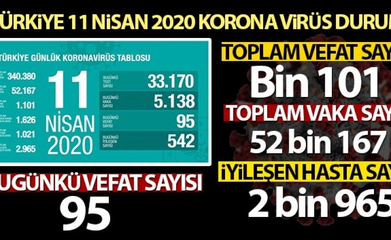 Türkiye'de korona virüste ölenlerin sayısı 1101’e yükseldi