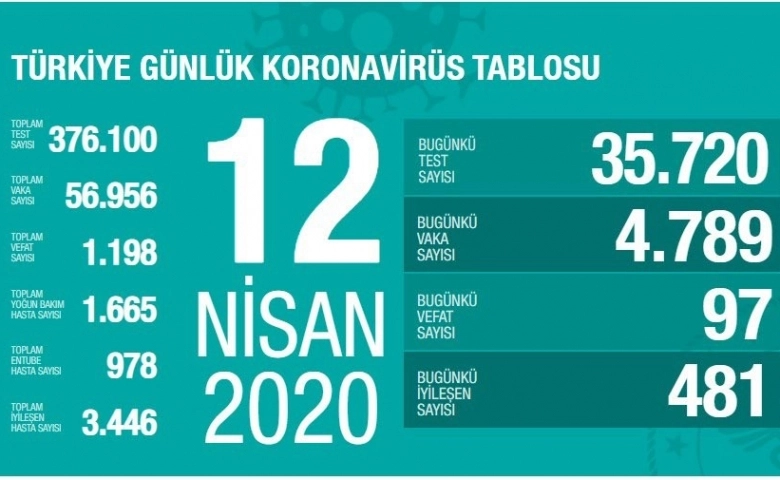 Türkiye'de son 24 saatte 97 kişi daha hayatını kaybetti