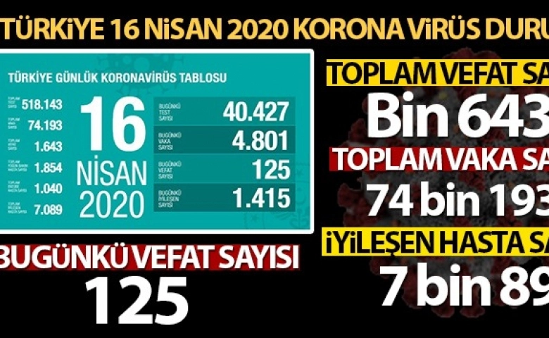 Türkiye’de koran virüste ölenlerin sayısı 1643’e yükseldi