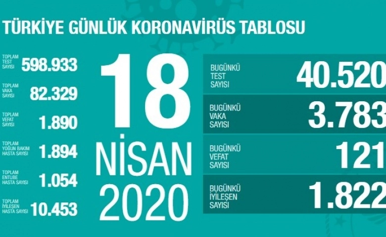 18 NİSAN  KORONAVİRÜS TABLOSU