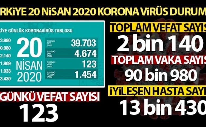 Türkiye'de korana virüste 2 bin 140 kişi öldü