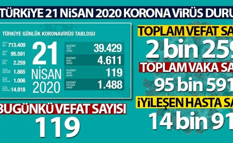 Türkiye’de coranavirüste ölenlerin sayısı 2259’a çıktı