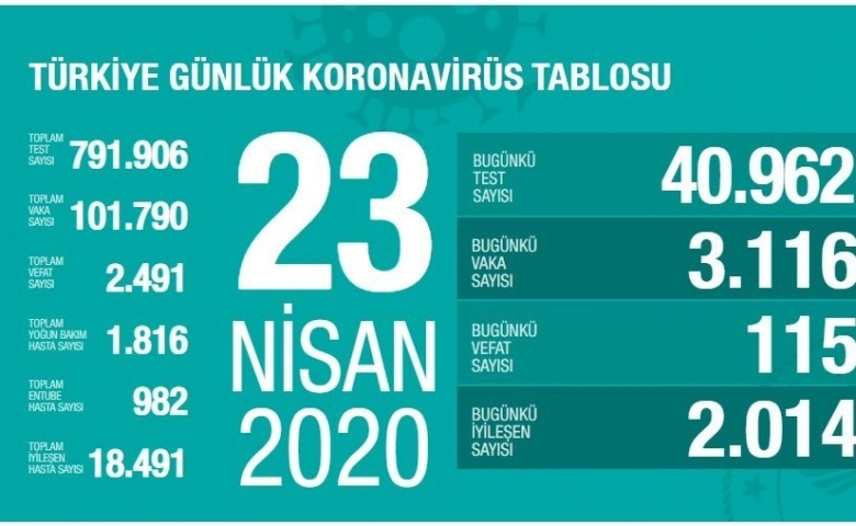 Türkiye'de vakasayısı 101 790'a ulaştı