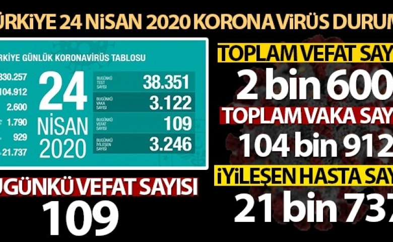 Türkiye'de 45 günde korana virüste 2 bin 600 kişi öldü