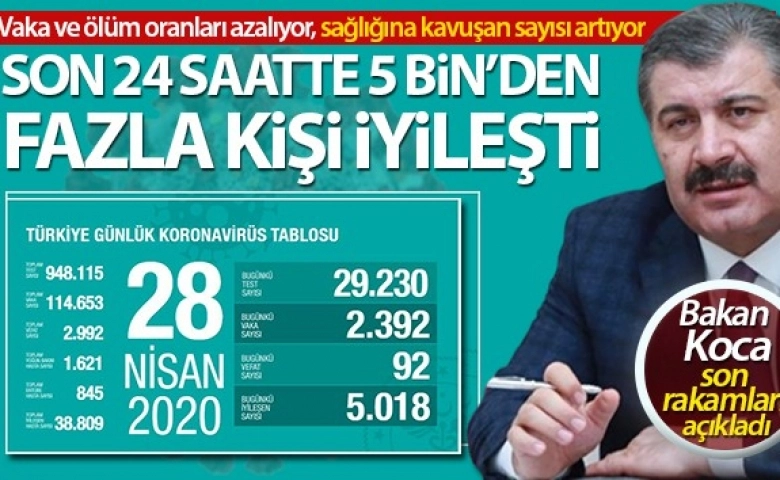 Türkiye’de bugün 92 kişi öldü, vaka sayısı 114 bin 653’e yükseldi