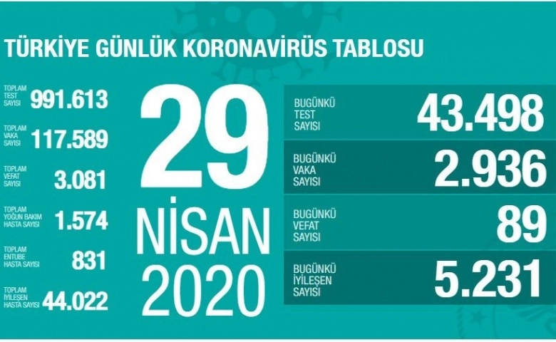 Türkiye’de vaka sayısı 117 bin 589, ölüm 3 bin 81