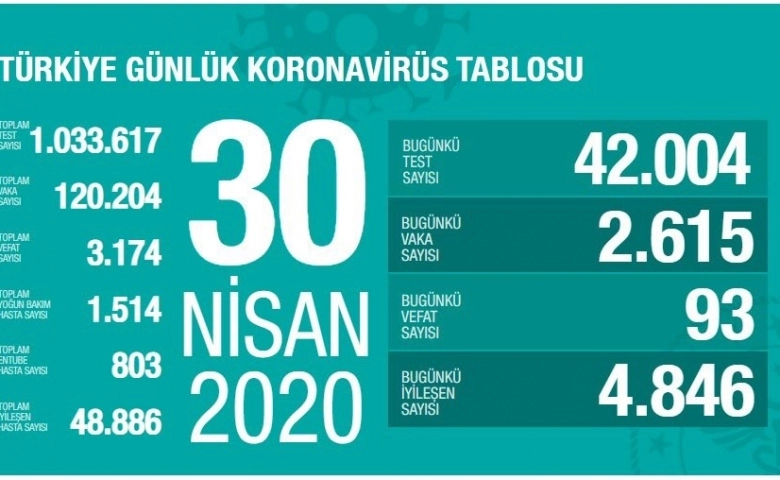 Korona virüslü vaka 120.204, ölüm 3174 oldu