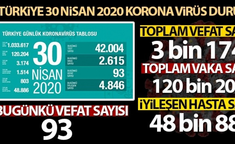 Korona virüslü vaka 122 bin 392, ölüm 3 bin 258'e ulaştı