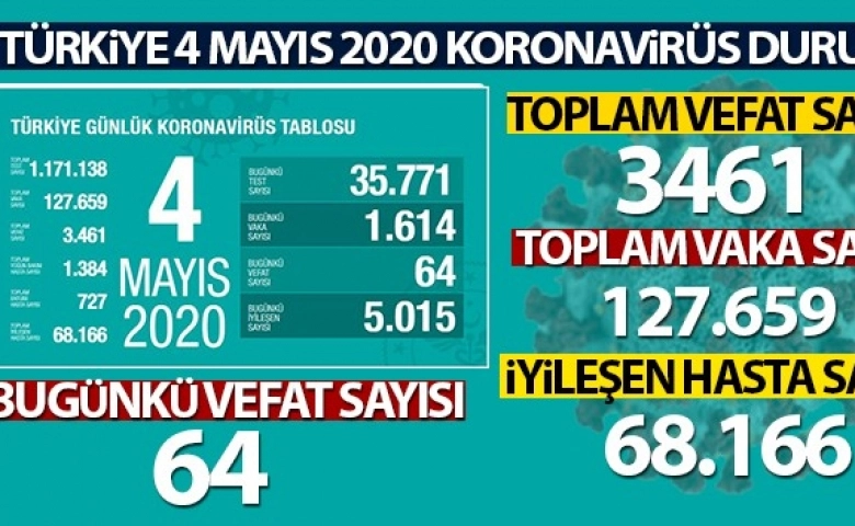 Türkiye’de coronalı vaka 127 bin 659, ölüm 3 bin 461