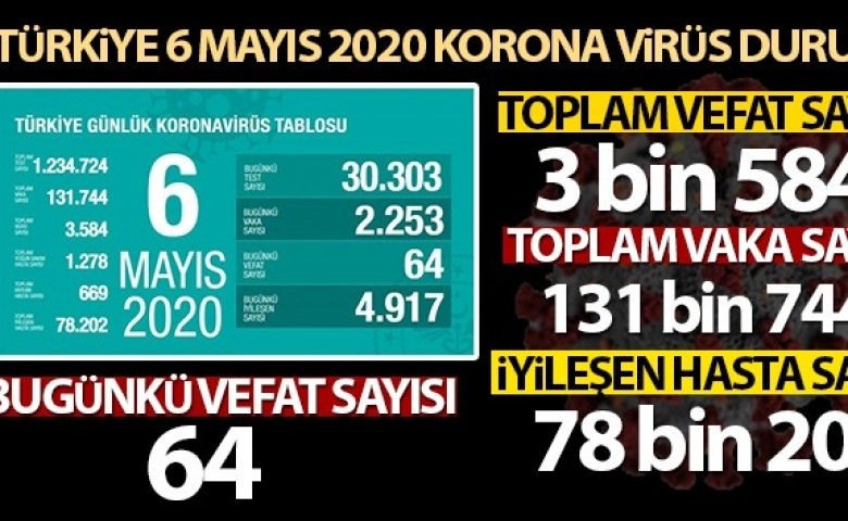 Korona virüste bugün 64 kişi hayatını kaybetti