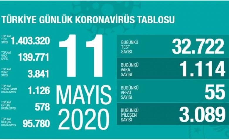 Türkiye'de koronadan ölenlerin sayısı 3 bin 841 oldu