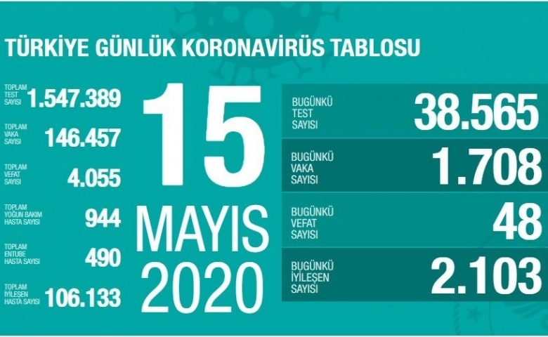 Türkiye’de korona virüs öldürmeye devam ediyor