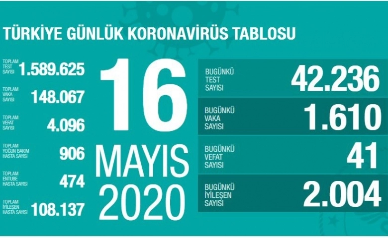 Korona virüste ölenlerin sayısı 4 bin 96’a ulaştı