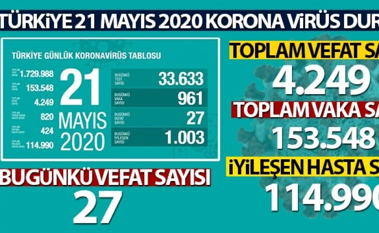 Türkiye’de korana virüste 27 kişi öldü