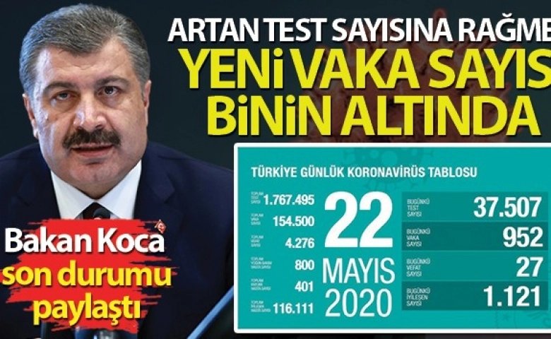 Bakan Koca: 'Artan test sayısına rağmen yeni vaka sayısı binin altında'