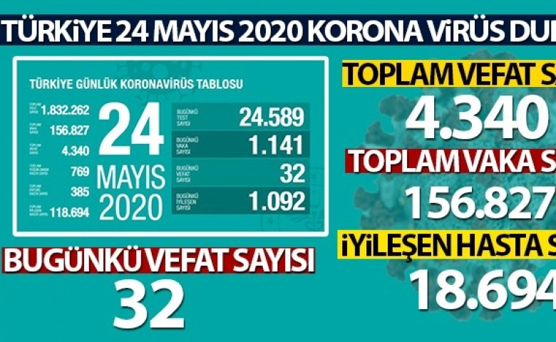 Türkiye’de korona virüsten 32 can kaybı, bin 141 yeni vaka