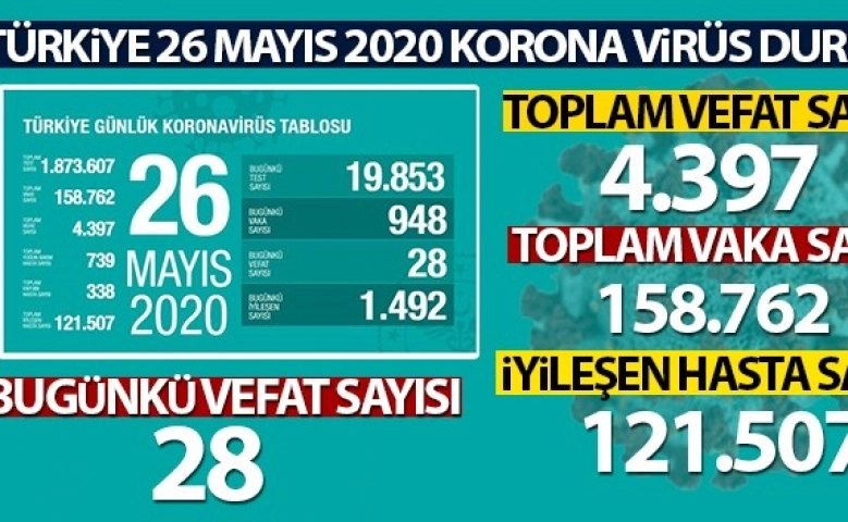 Türkiye'de korona virüsten  bugün 28 kişi öldü