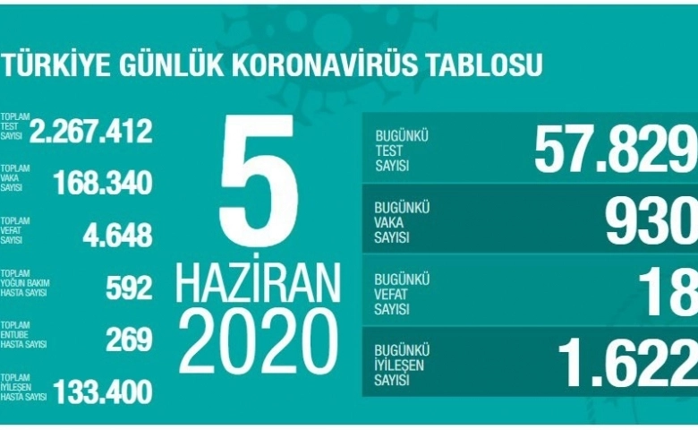 Türkiye'de korona virüste son durum