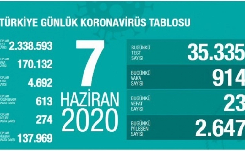 Türkiye’de korona virüste ölüm 4 bin 692’ye yükseldi