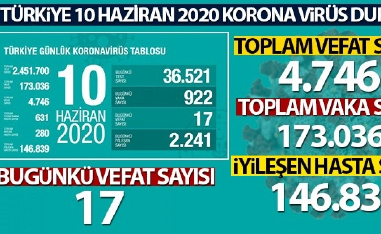 Korona virüslü vaka 173 bin 36