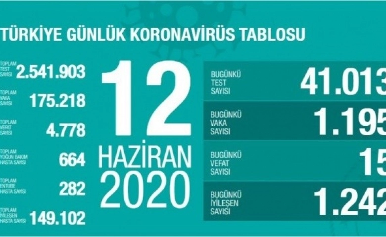 Türkiye'de korona virüste toplam ölüm  4 bin 778