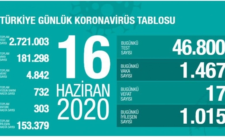 Türkiye'de virüste 4 bin 842 kişi öldü