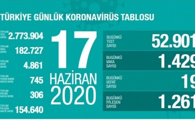 Türkiye'de korona virüste son 24 saatte 19 kişi öldü