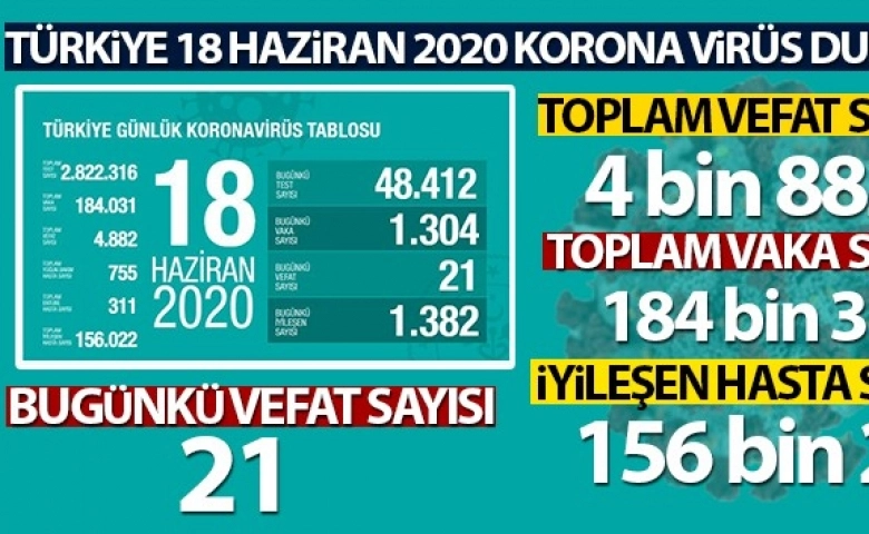 Türkiye'de koronavirüs nedeniyle son 24 saatte