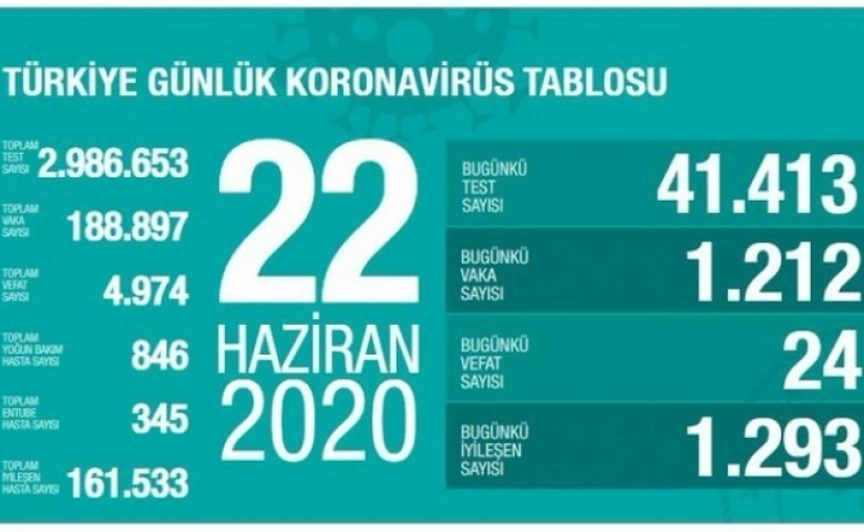 Koronavirüs’te can kaybı 4 bin 974’e yükseldi