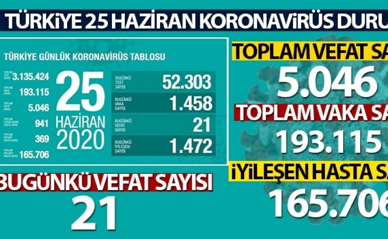 Koronavirüslü bin 458 yeni vaka tespit edildi