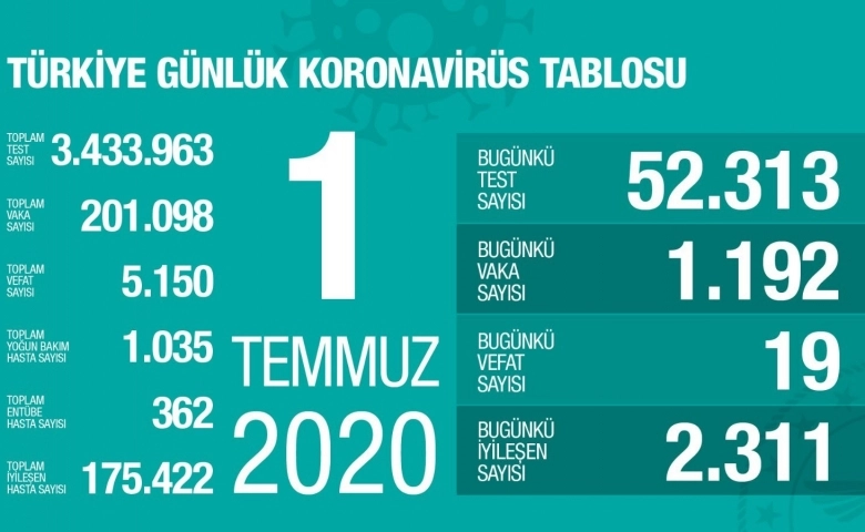 Türkiye'de Korona virüste toplam ölüm 5 bin 150 ye yükseldi