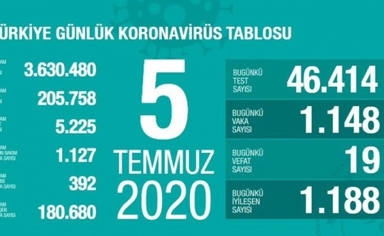 Korona virüste can kaybı 5 bin 225'e yükseldi