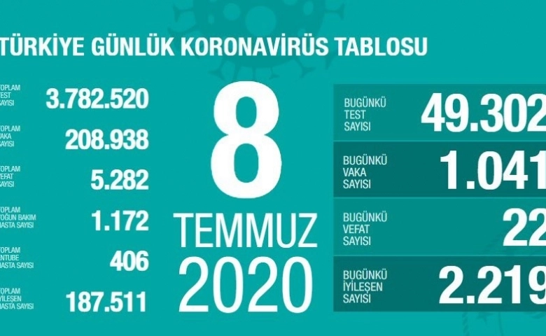 Korona virüsten ölüm 5 bin 282 ye ulaştı