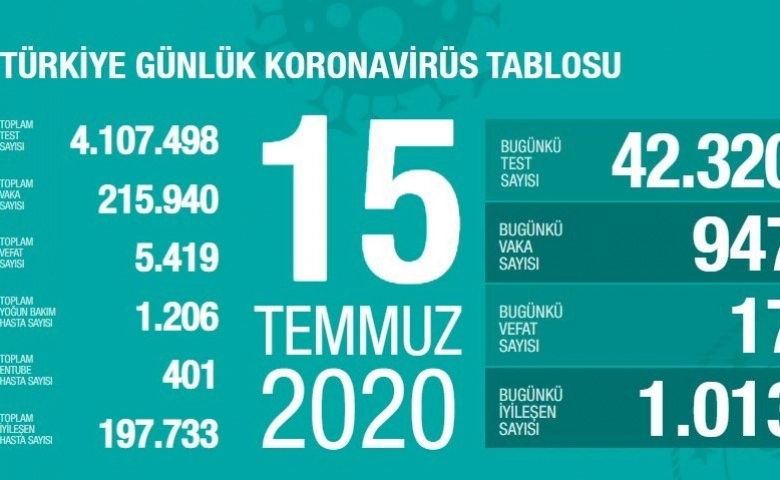 Türkiye’de Koronavirüste 5 bin 419 kişi vefat etti