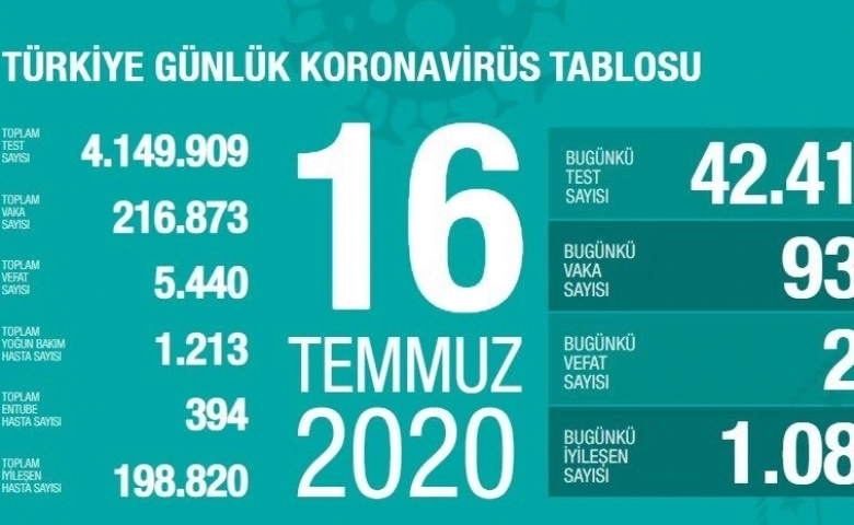 Korona virüsten 21 kişi hayatını kaybetti