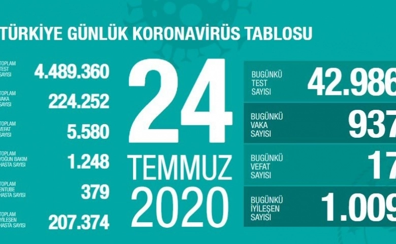 Türkiye’de ölüm 5 bin 580’e yükseldi