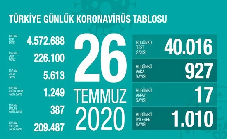 Koronavirüste son rakamlar açıklandı!